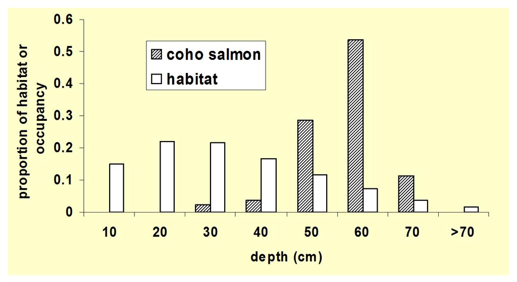 Juvenile salmonids use available