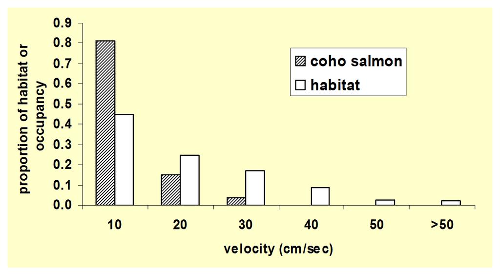 Depth (cm) Coho salmon tend to occupy