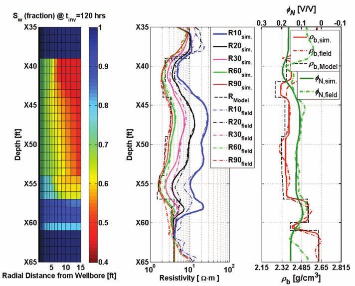 Assessment of Residual Hydrocarbon Saturation with the Combined Quantitative Interpretation of Resistivity and Nuclear Logs The figure indicates 3 percent increase in shallow resistivity due to 5