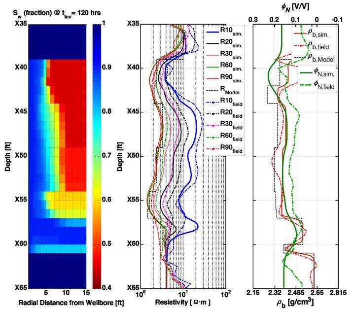 Assessment of Residual Hydrocarbon Saturation with the Combined Quantitative Interpretation of Resistivity and Nuclear Logs Salazar et al.