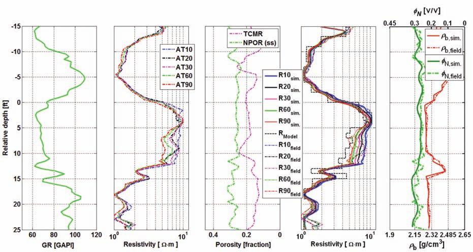 Heidari et al. Fig. 15 Sensitivity analysis of neutron porosity and density porosity measurements to in-situ oil density. Numerical simulations assume a single-layer, oil-bearing sandstone model.