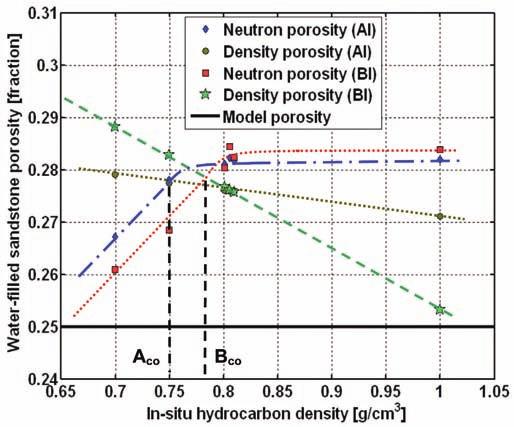 Parameters A co and B co designate limits of hydrocarbon density necessary to observe densityneutron cross-over after and before mud-filtrate invasion, respectively. Fig.