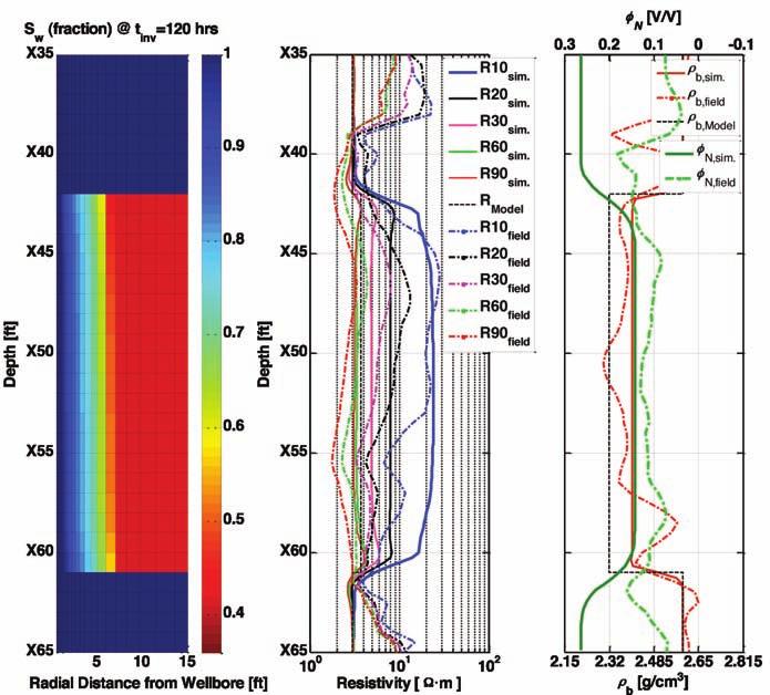Assessment of Residual Hydrocarbon Saturation with the Combined Quantitative Interpretation of Resistivity and Nuclear Logs Fig.