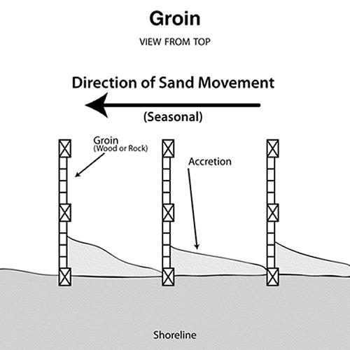 Groins create or build out a sandy beach that then acts as a wave dissipation zone. Groins can be constructed either singly or in a series (as shown).