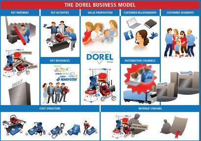 DEU: Business Model Innovation April Design of the New Business model July Key priorities defined;