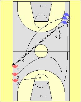 Instant ball pressure also prevents the player from making an easy pass up the floor. Especially the long crosscourt pass that forces the most rotation by the defence.