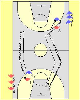 Full court 1 on 1 with transition defence The players line up as shown in the diagram. They are restricted in the area they can use to play one on one.