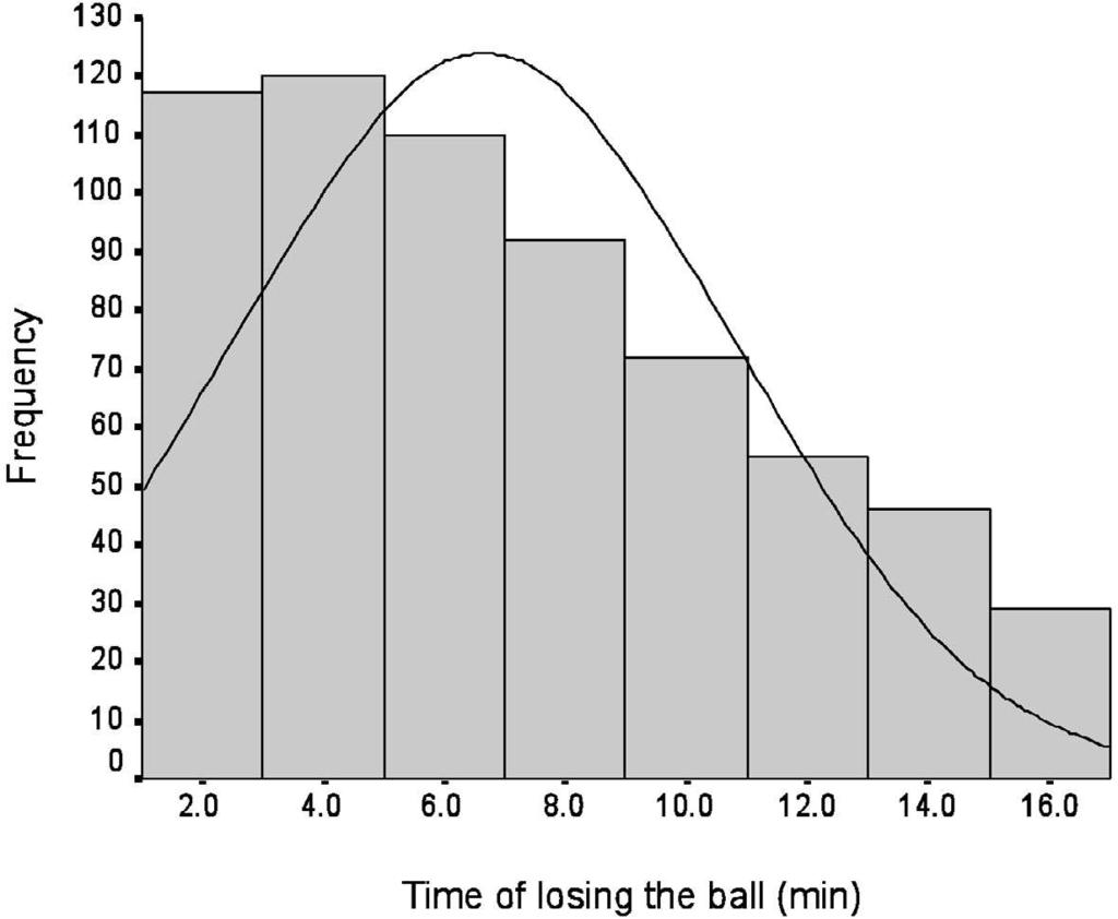 630 Losing Ball Possession and Conceding a Goal in Soccer for losing the ball. There was not any significant dependency between the reasons for losing and the pitch zone (X 2 = 23.89, C=0.47, p=0.