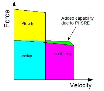 84 Figure 62. The force-speed capability curves of PHSRE. Notice that as α changes so does the force speed curve of the PHSRE between PE and HSRE modes.