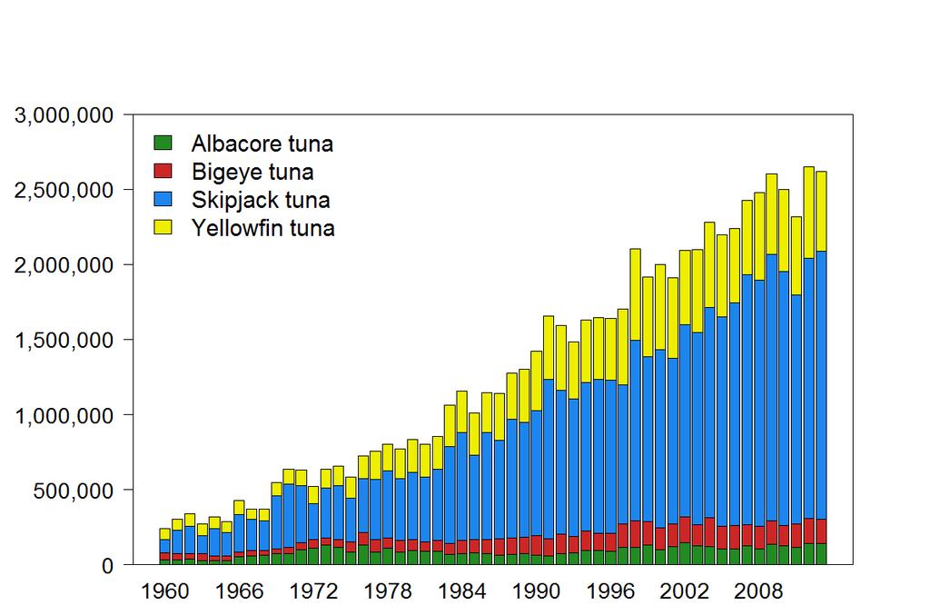 Data source: SPC CES Database Figure 1: Catches of tuna (mt) taken in the Atlantic, Eastern Pacific, Indian and Western