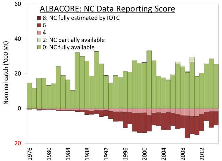 IOTC Data reporting score: Fig. 4a-c. Albacore tuna: data reporting coverage (1976 2015).
