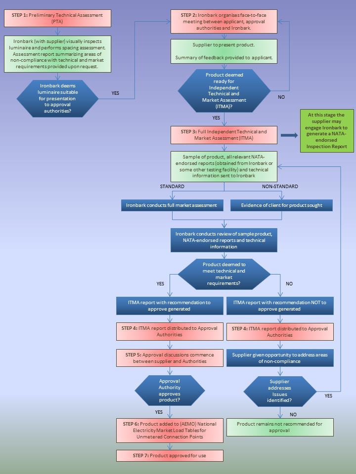 Figure 1 - The PLAN assessment process