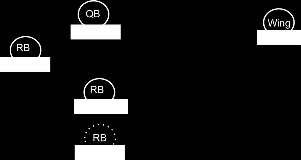 BACKS NUMBERING The backs are numbered as shown. The back can line up at a halfback spot or at the I back position.