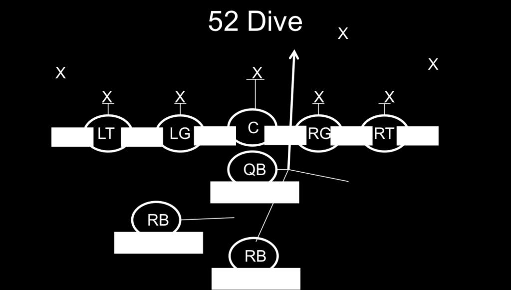 Defense line must be head up on the Tackles and Guards b. () Linebackers start the play yards from the line of scrimmage c.