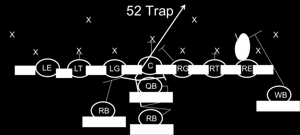 The Left Guard pulls to provide a kick out block on the defensive player over the Right Guard. Right Guard and Center double team the middle linebacker.