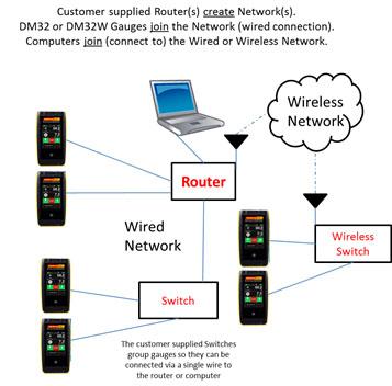 Figure 56: Connect multiple gauges to a wired network using a powered Ethernet Switch Each gauge can be located up to 328 feet (100 m) from the switch/router used to group the gauges, and that