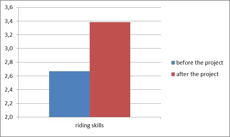 Riding Skills Before/after (Sopurce: Own graph) In a psychological dimension the project created improved team spirit among exceptionary all beneficiaries: In case of tiredness, technical defects or