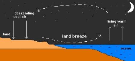 Answer A a land breeze What is a land breeze? A land breeze occurs at night when the land cools faster than the sea.