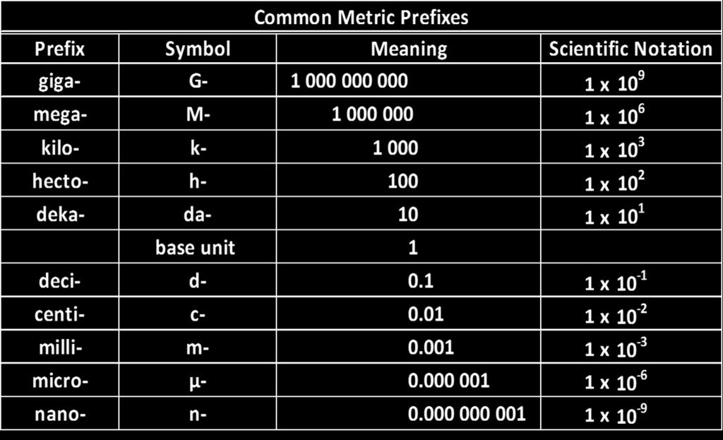Table 1. List of common prefixes of the metric system, their symbol, relative value, and scientific notation.
