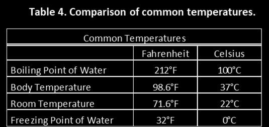 Activity 4: Temperature Most people in the United States use the degree Fahrenheit ( F) to measure temperature.