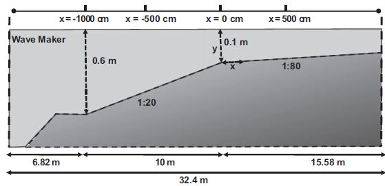 NUMERICAL MODELLING Using previous experimental data from wave breaking tests with the same wave flume from Neves et al.