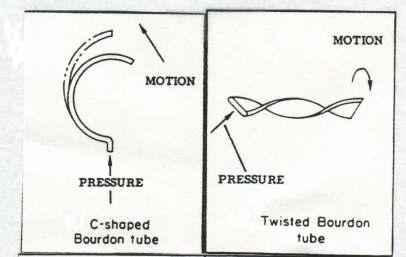 Bourdon Tubes Bourdon tubes consist of bent or twisted
