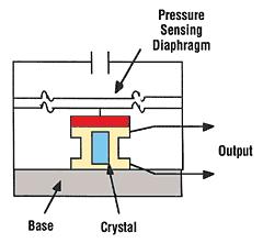 Piezoelectric Transducer Inlet pressure activates a diaphragm Applies a strain to a crystal which produces an electrical