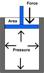 Definition of Pressure Pressure is the amount of force applied perpendicular to the surface of an object per unit area over which that force is distributed Pressure = Force / Area Pressure