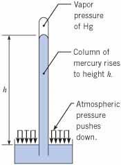 Thus, by measuring h, local atmospheric pressure can be