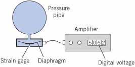 Another type of pressure transducer used for measuring rapidly changing high pressures, such as the pressure in the cylinder head of an internal combustion engine, is the piezoelectric transducer 2.