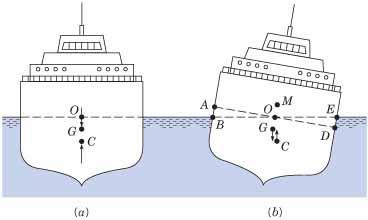 Floating Bodies The question of stability is more involved for floating bodies than for immersed bodies because the center of buoyancy may take different positions with respect to the center of