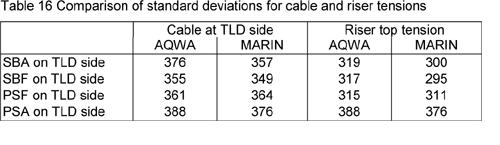 Agreement between measurements and calculations is very good (relative error less than 6% for the cables and less than 8% for the risers).