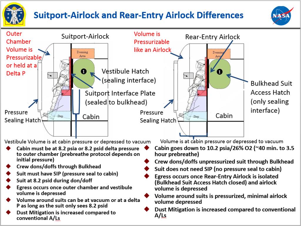 Release Date: 04/18/2018 Page: 32 of 143 suitport-airlock are shown in Figure 4.3-1. The dust mitigation for a suitport-airlock is the same as for a suitport.