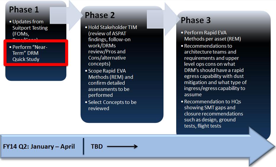 Release Date: 04/18/2018 Page: 41 of 143 Schedule constraints to determine what should be tested on ISS with current extension to 2024 and potential 2028 extension The study scope had the potential