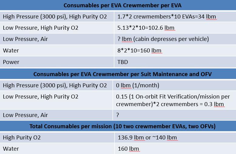 Release Date: 04/18/2018 Page: 59 of 143 For the purposes of feasibility studies, consumables for 10 two crewmember EVAs were computed based on both EMU calculations and xemu estimates in Figure 6.