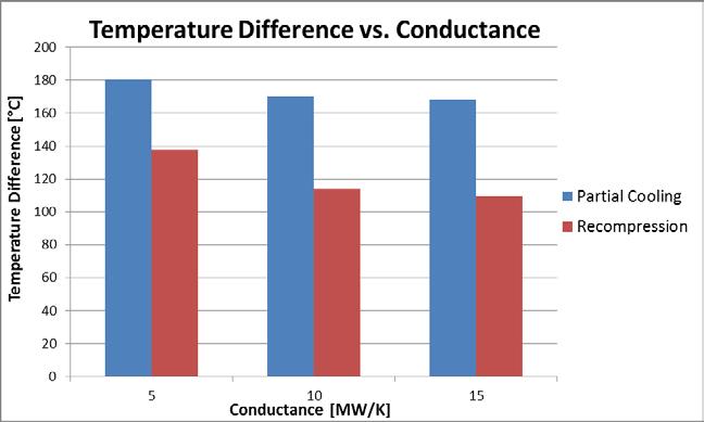 Results Recuperator Conductance Model Significantly different results when recuperator conductance is specified At smaller conductance values, the recompression cycle reverts to simple cycle behavior