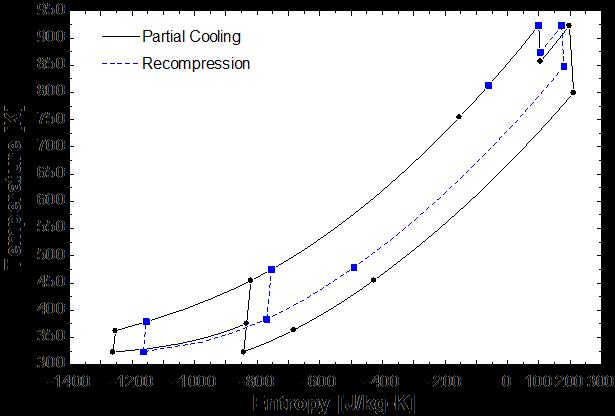 Recompression and Partial Cooling T-s Comparison Partial cooling cycle