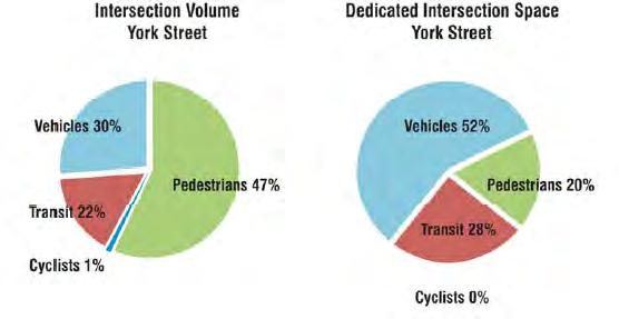 During the summer, the ratio of users to the space allocated for each transportation mode is disproportionate to the volume of use (see Figure 3).