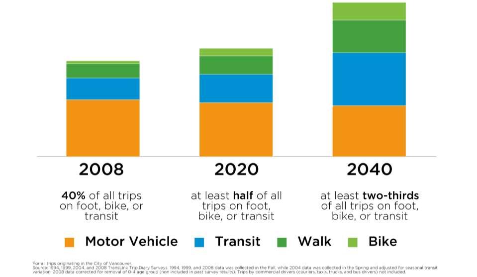 # of trips in the city #1 MAKE AT LEAST 2/3 OF