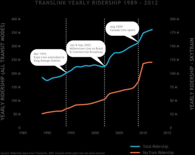 PAST INVESTMENTS IN RAPID TRANSIT : YIELDED BIG DIVIDENDS Since 2006, our transit mode shift