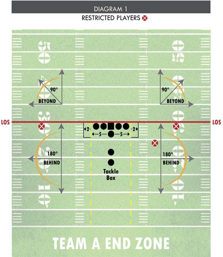 Summary of Restricted Team A Players Restricted Team A Players may block below the waist in a 180 arc toward the adjacent sideline when blocking below the waist behind the line of scrimmage.
