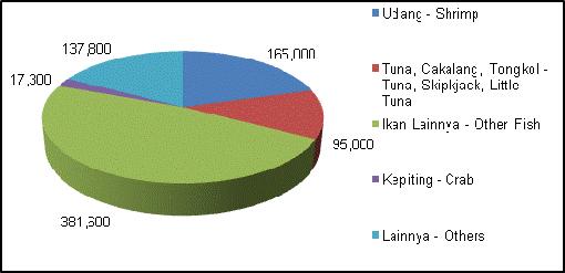 Source: Ministry of Fisheries & Marine Affair (2009) Figure 7. Volume Export Production of Indonesian Fisheries, 2009 (In MT) Value of Indonesian Export in 2009 for shrimp commodities reached U.S. $ 974,000,000, -.