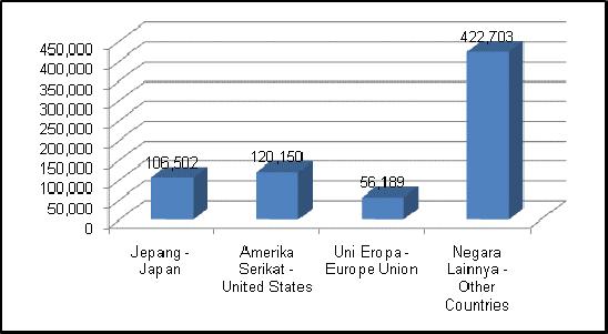 The country's largest export destination for Indonesian fishery products are Japan, USA and the European Union. For Japan the country of Indonesia's export volume reached 106,502 MT in 2009.