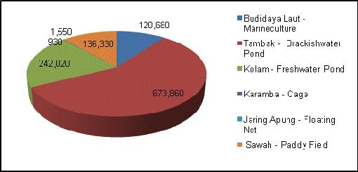collected in 2009 by the Ministry of Maritime Affairs and Fisheries acquired land area for each type of cultivation is as follow: Source : Ministry of Fisheries & Marine Affair (2009) Figure 5.