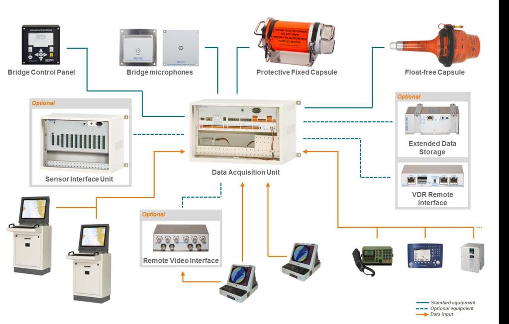 How it works: Voyage Data Recorder (VDR) Passenger ships and vessels <3,000 GT VDR is a collection and storage device Continuous-loop