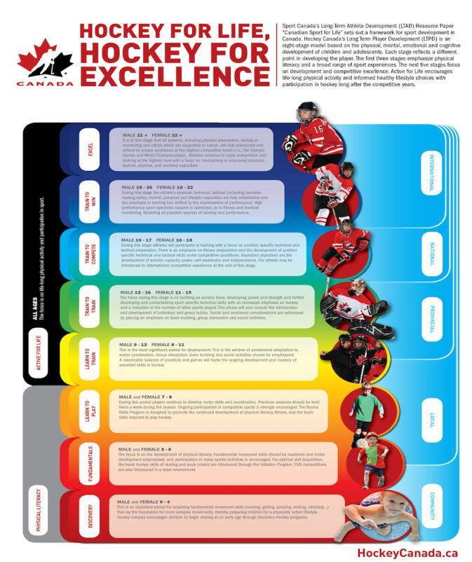 the ice in Initiation and Novice hockey. Putting young players in a competitive environment to early will compromise the child s development.