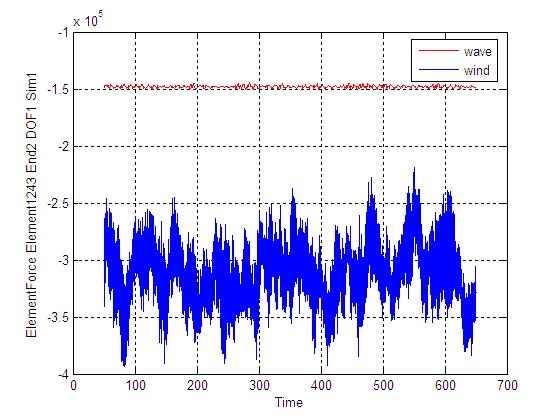 47 6.2.3 Comparison of Wind and Wave Load Effects To compare the wind load effect with wave, these plots of time series forces can be saved as.