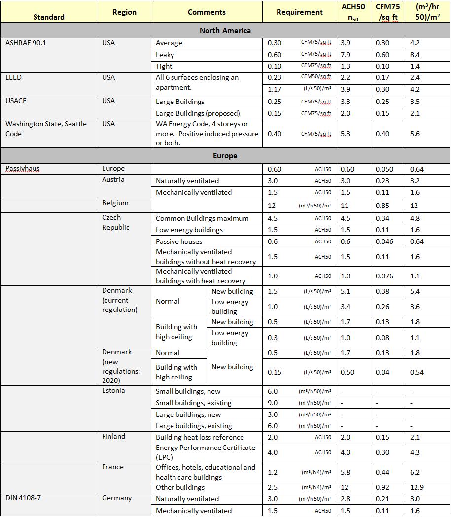 Appendix Airtightness Requirements Table 4: Large Building airtightness
