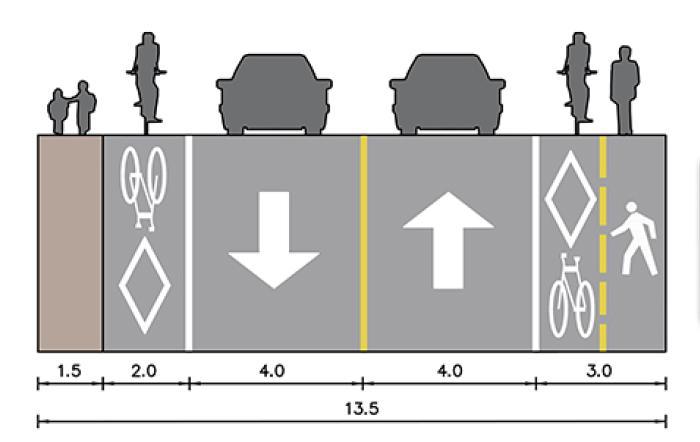 separate dedicated facilities for pedestrians and cyclists. The minimum recommended width for a multiuse path for pedestrians and cyclists is 3.0m.