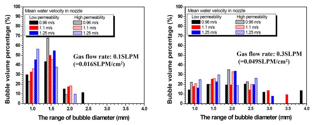 Figure 3 Active sites in water models for different refractories Figure 4 Relation of mean gas flow rate both per unit surface area of UTN wall and per active site in steel caster Bubble Behavior in